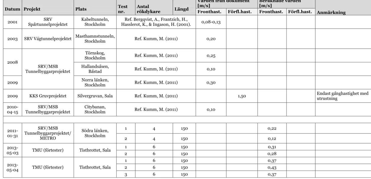Tabell 1. Fronthastighet och förflyttningshastighet från olika forskningsprojekt, försök och tester