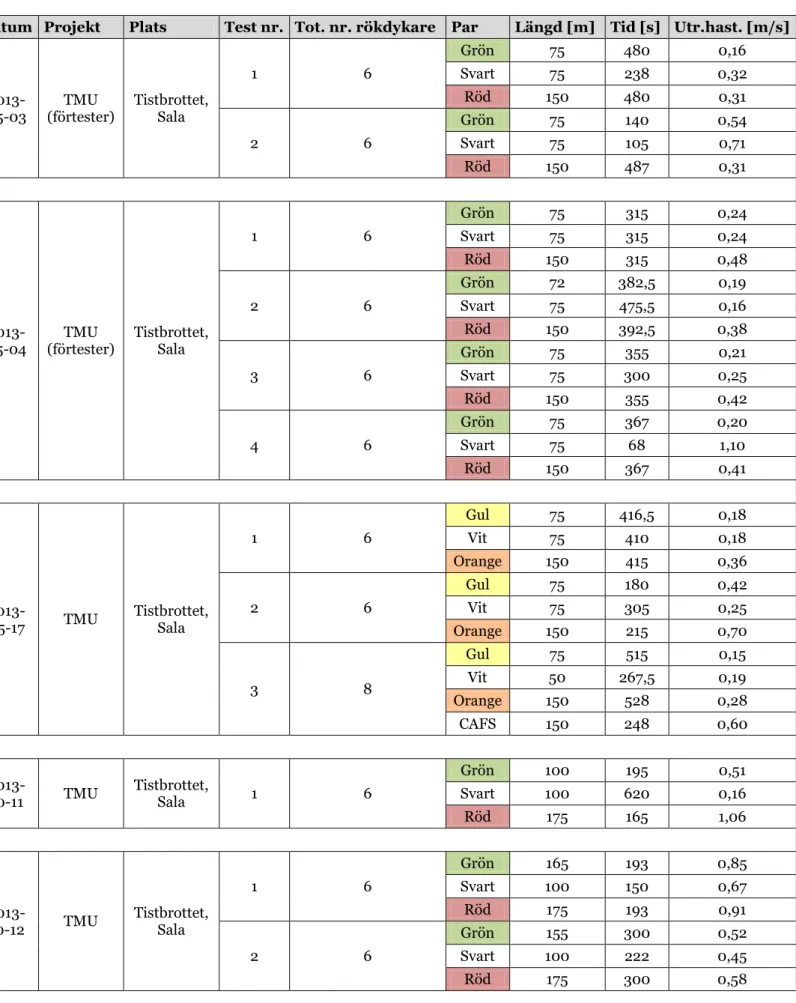 Tabell 2. Utrymningshastigheter för rökdykarpar vid respektive försök. Varje par utgörs av två  rökdykare