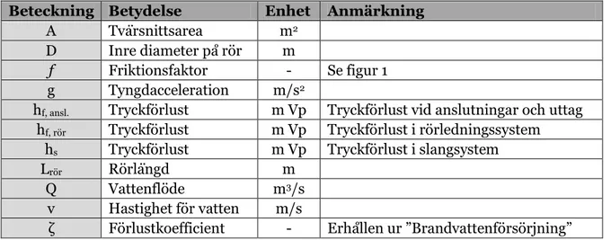 Tabell 3. Beteckningar, dess betydelse samt enheter för beräkning av tryckförluster i  rörledningssystem