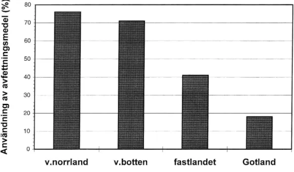 Figur 2 Andel av det totala antalet tvättar a'a'r avfettningsmedel ingått.