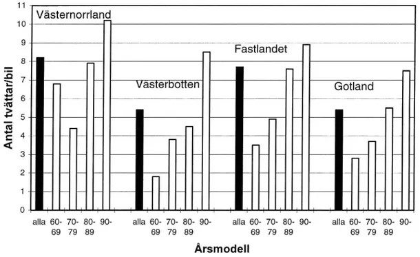 Figur 1 Genomsnittligt antal tvättar per bil under vintern 1' Olika områden ochför olika årsmodeller.