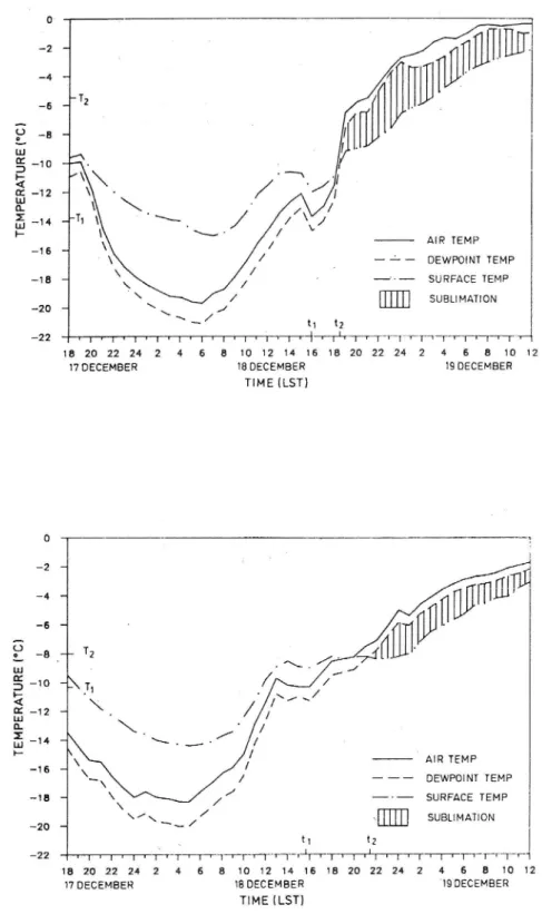 Figur 2:2 Temperaturma'tningar under perioden 1 7 till 19 december 1985 vid två olika VViS-stationer