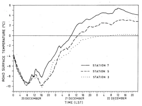 Figur 2:3 Utvecklingen av vägytetemperaturen under uppvärmning den 20 till 22 december 1985 vid tre VViS-stationer med olika material i bärlagren