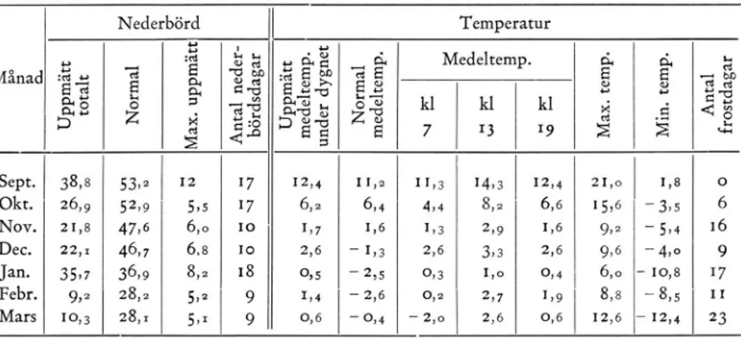 Fig.  j .   D aily  precipita­