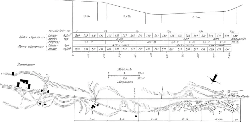 Fig.  i.  Plan  och  profil  av  provvägen,  sträckorna  i — 2 1. 