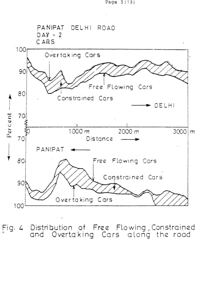 Fig. 4 Distribution of Free Flowing onstmined and Overtakmg Cars atong the road