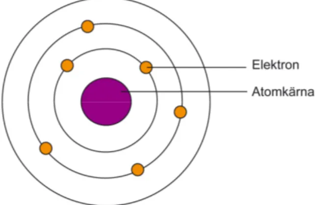 Figur 2 . Modellen visar uppbygganden av en atom. 67    