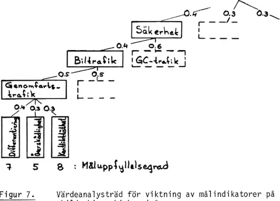 Figur 7. Värdeanaiysträd för viktning av måiindikatorer på skiida hierarkiska nivåer.