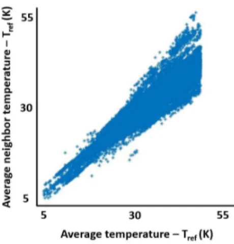Figure 3. Average temperature range with respect to average neighbor temperature.