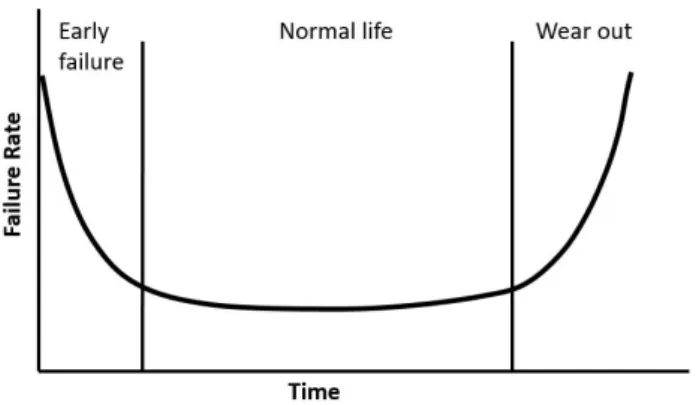 Figure 9. Bathtub curve of sensor failure rate with respect to time.