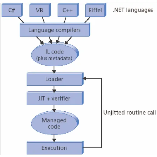 Figure 3.2 .NET Program Execution Model
