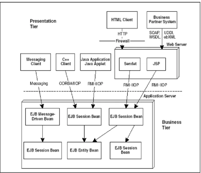Figure 4.1 EJB Architecture and its client interaction