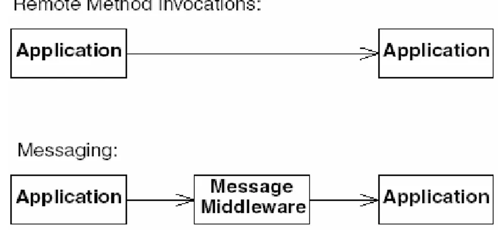 Figure 4.6 RMI-IIOP and middleman messaging.