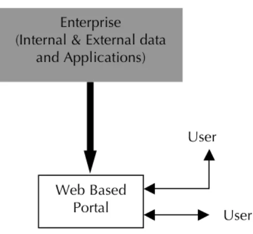 Figure 4. Application Oriented B2Bi  Source: Samtani (2002) 
