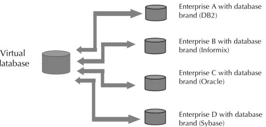 Figure 6. Data Oriented B2B Application Integration  Source: Linthicum (2001) 