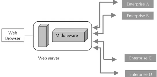 Figure 7. Portal Oriented B2Bi Application Integration 