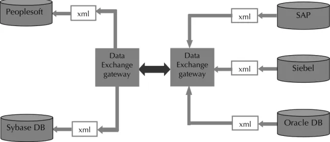 Figure 10. Data Exchange B2Bi  Source: Yee (2001) 