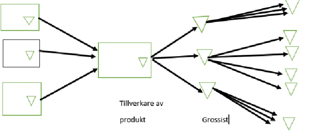 Figur 4. Figuren visar hur aktörer är sammanknutna i en försörjningskedja (Oskarsson 2013)