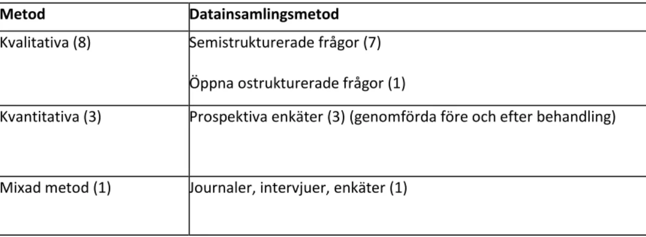 Tabell 1: Likheter och skillnader i artiklarnas datainsamlingsmetod där siffran inom parentes  representerar antal artiklar av totalt 12