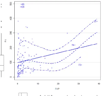 Figur 2 visar hur aktiepriset (P) vid tidpunkten (t) tre månader efter årsskiftet förhåller sig till  den redovisad goodwill (GW)