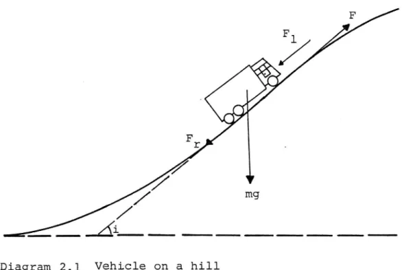 Diagram 2.1 Vehicle on a hill