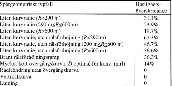 Tabell 2. Exempel på tillåtna hastighetsöverskridanden för korglutningståg i Norge.