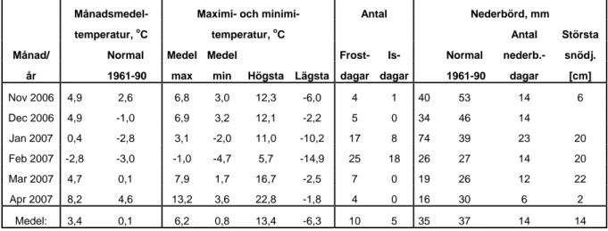 Tabell 6.2  Väderdata från SMHI:s Väder och Vatten 2006/2007. 