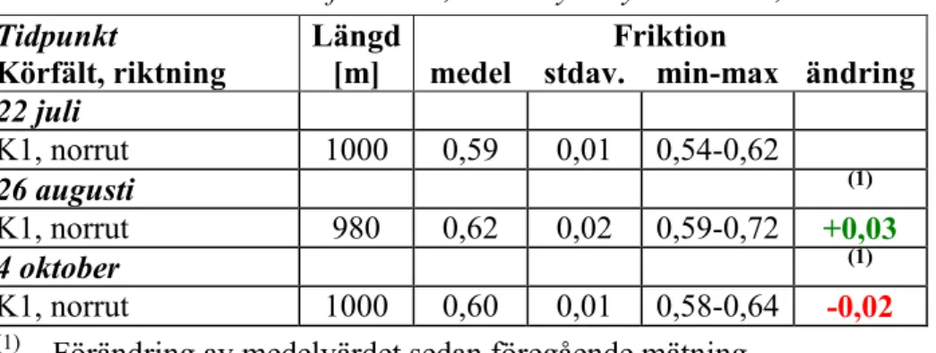 Tabell 7  Friktionsdata från E18, Danderyds kyrka-Lahäll, 2009. 