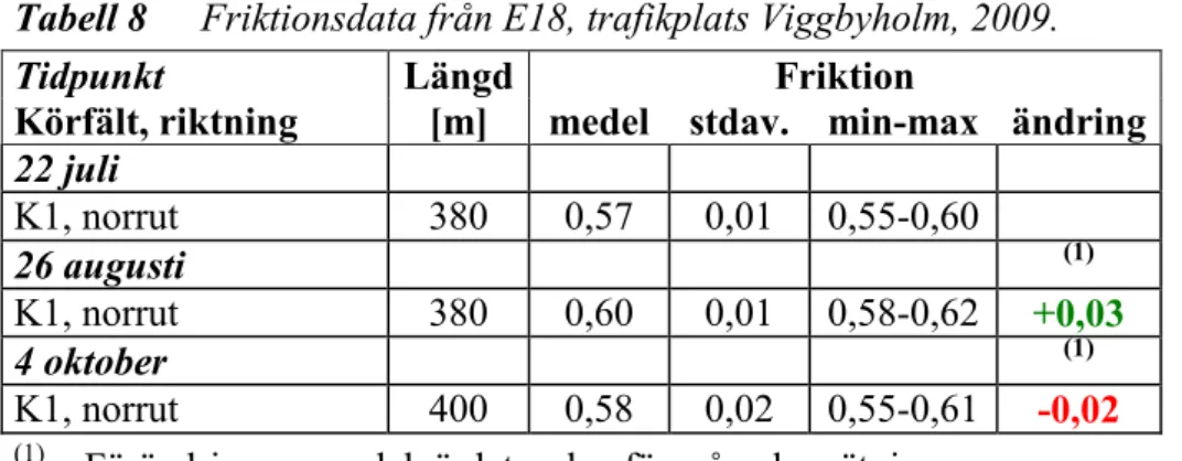 Tabell 8  Friktionsdata från E18, trafikplats Viggbyholm, 2009. 