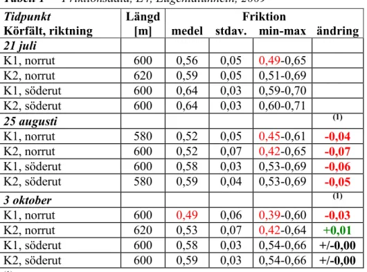 Tabell 1  Friktionsdata, E4, Eugeniatunneln, 2009 