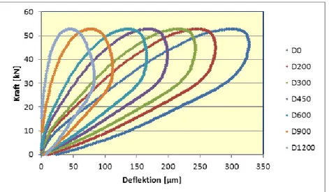 Figur 3.2.1  Time history measurement, Energi (Kraft-Deflektion på olika avstånd 0 till  1 200 mm från centrum av belastningsplattan)