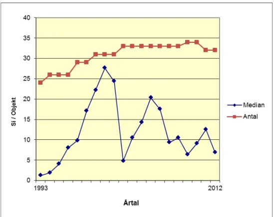 Diagram 3 Utvecklingen för medianen för sprickindex i tiden mellan år 1993 och 2012  för antalet aktiva objekt