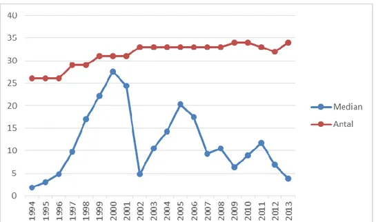 Figur 9 Utvecklingen för medianen för sprickindex i tiden under den senaste 20- 20-årsperioden (1994 till 2013) för antalet aktiva objekt