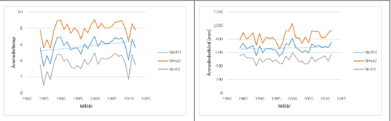 Figur 10 Årsmedeltemperaturens och årsnederbördens förändring under 1984-2012 för  SMHI:s mätstationer från Skåne i söder till Jämtland/Västerbotten i norr