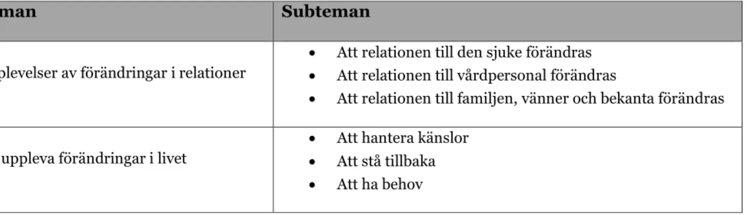 Tabell 1. Teman och subteman 