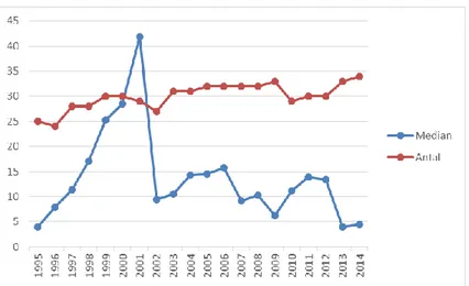 Figur 6. Utvecklingen för medianen för sprickindex i tiden under den senaste 20-årsperioden (1995  till 2014) för antalet aktiva objekt