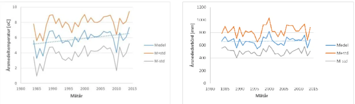Figur 7. Årsmedeltemperaturens respektive årsnederbördens förändring under 1984-2014 för SMHI:s  mätstationer från Skåne i söder till Jämtland/Västerbotten i norr