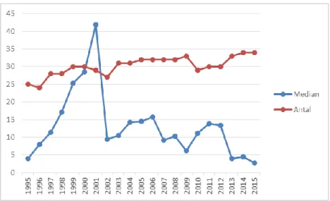 Figur 4. Utveckling av medianen för sprickindex i tiden under den senaste 21-årsperioden (1995 till  2015) för antalet aktiva objekt