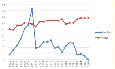Figur 4. Utveckling av medianen för sprickindex i tiden under den senaste 22-årsperioden (1995 till  2016) för de aktiva objekten