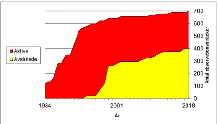Figur 1. Aktiv respektive avslutad uppföljning av observationssträckor för åren projektet har pågått
