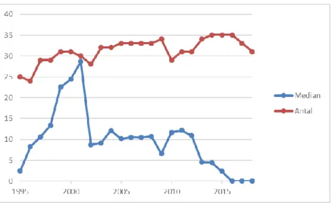 Figur 6. Utveckling av medianen för sprickindex i tiden under de senaste 24 åren (1995 till 2018) för  de objekt som varit aktiva under den perioden