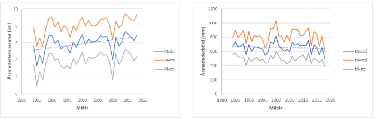 Figur 7. Årsmedeltemperaturens respektive årsnederbördens utveckling under 1984–2018 för SMHI:s  mätstationer från Skåne i söder till Jämtland/Västerbotten i norr