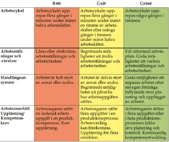 Figur 9 - Modell för bedömning av repetitivt arbete (AFS, 2012) 