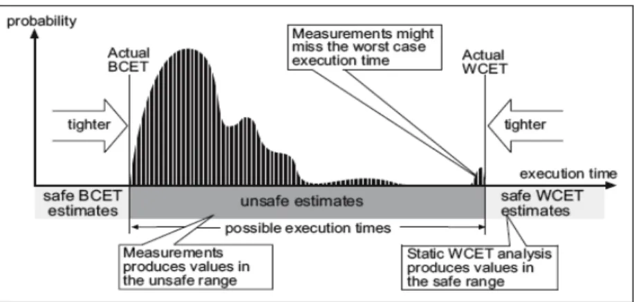 Figure 1: The distribution of execution times in a real‐time application [1].