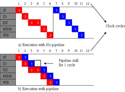 Figure 3. Example of instruction processing with and without pipeline [33]. 