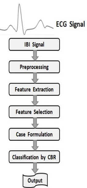 Figure 2: Steps of the work 