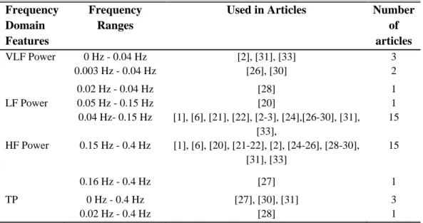 Table 4: Lists of the Frequency ranges used in HRV analysis