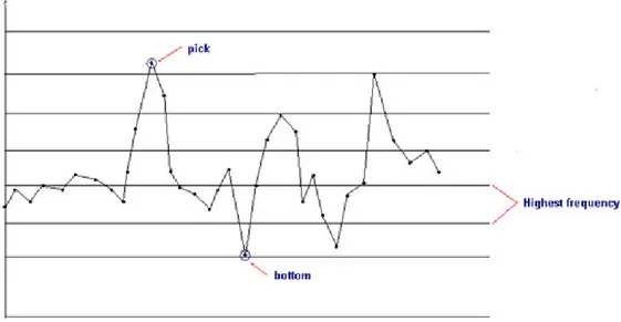 Figure 5: Mean value calculation by considering the highest frequency. 