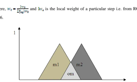Figure 8: Fuzzy Similarity using triangular membership function [34] [35] 