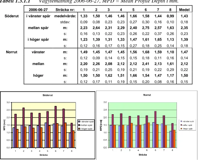 Tabell 1.3.1.1  Vägytemätning 2006-06-27, MPD = Mean Profile Depth i mm. 